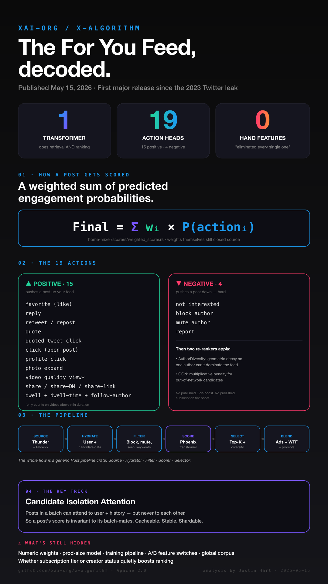 Infographic summarizing the X For You algorithm
