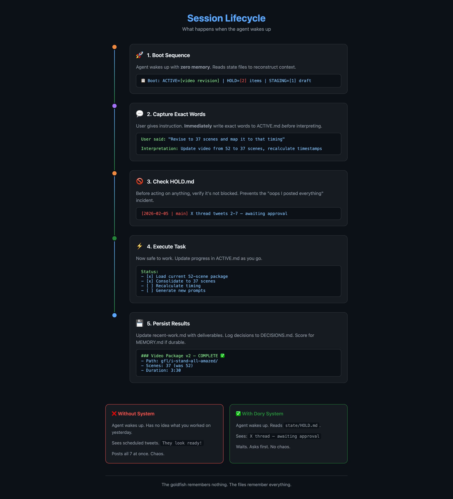 Session lifecycle diagram showing file-based memory