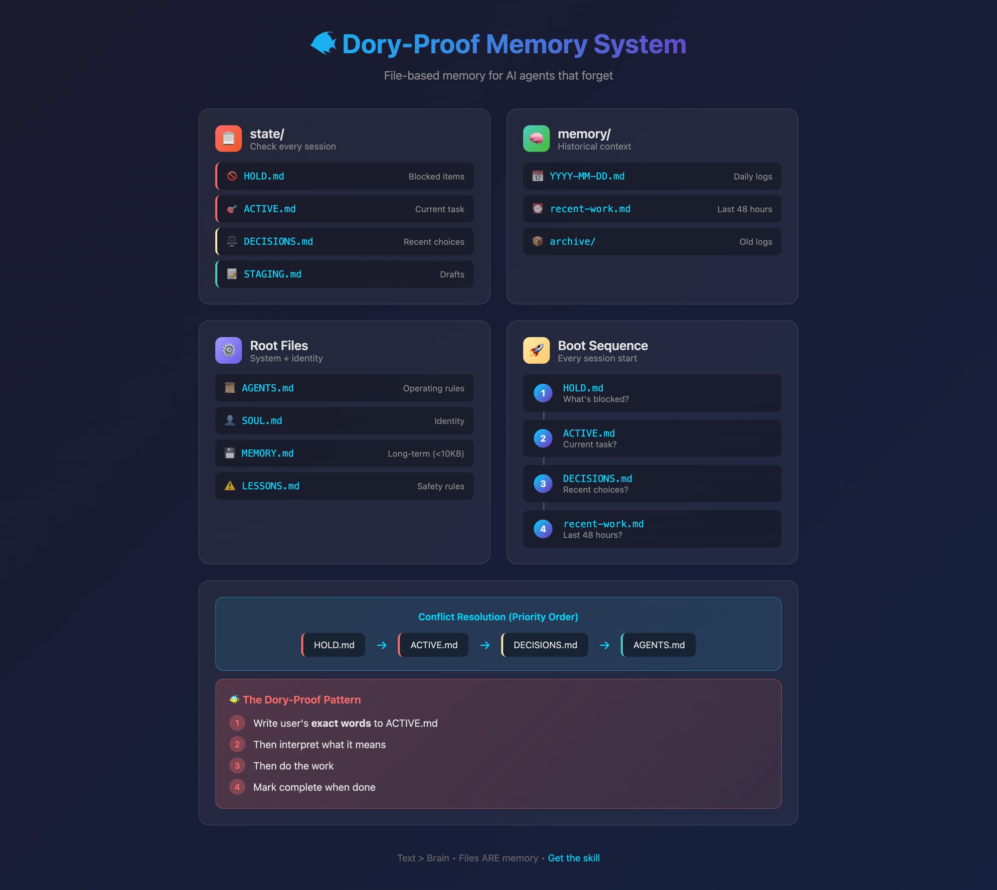 Visual diagram of the Dory-Proof file structure
